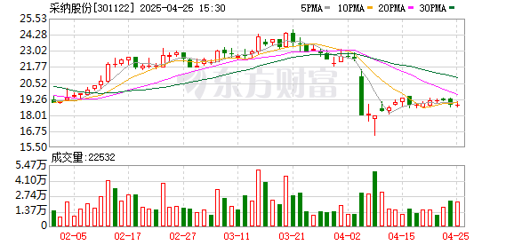 炒股平台入配资平台 采纳股份：2024年净利润5309.38万元 拟10派2.5元