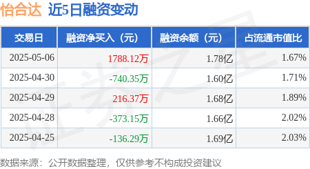 好的配资平台 怡合达：5月6日融资买入3574.96万元，融资融券余额1.79亿元