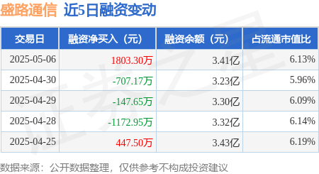 配资炒股优质平台 盛路通信：5月6日融资买入4044.92万元，融资融券余额3.43亿元