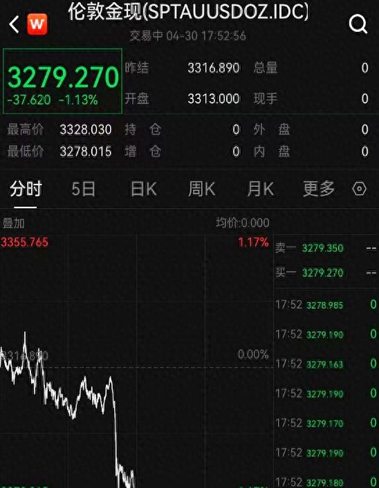 在线股票配资分红 黄金价格大跌，投资者谨慎应对市场波动