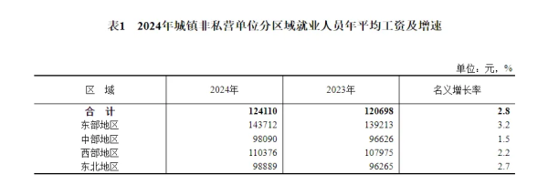 合法的股票配资平台 国家统计局：2024年平均工资出炉